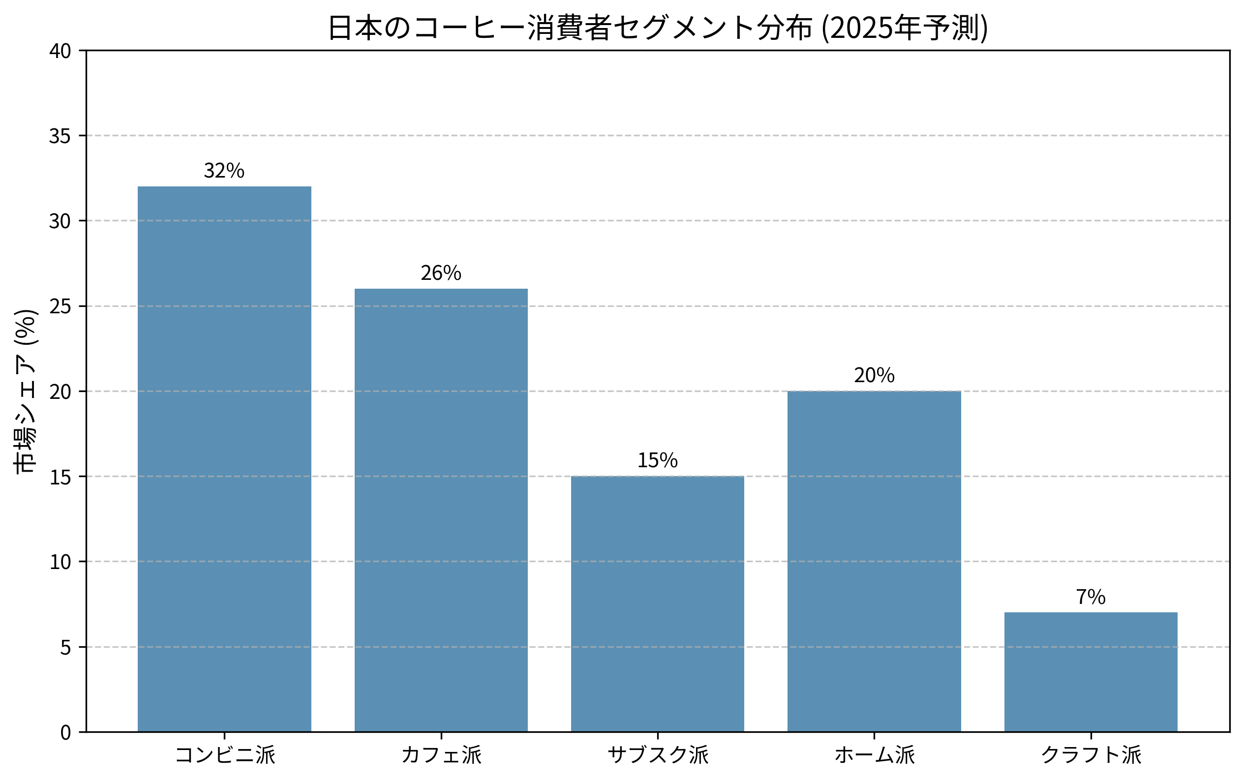 日本コーヒー消費者セグメント分布