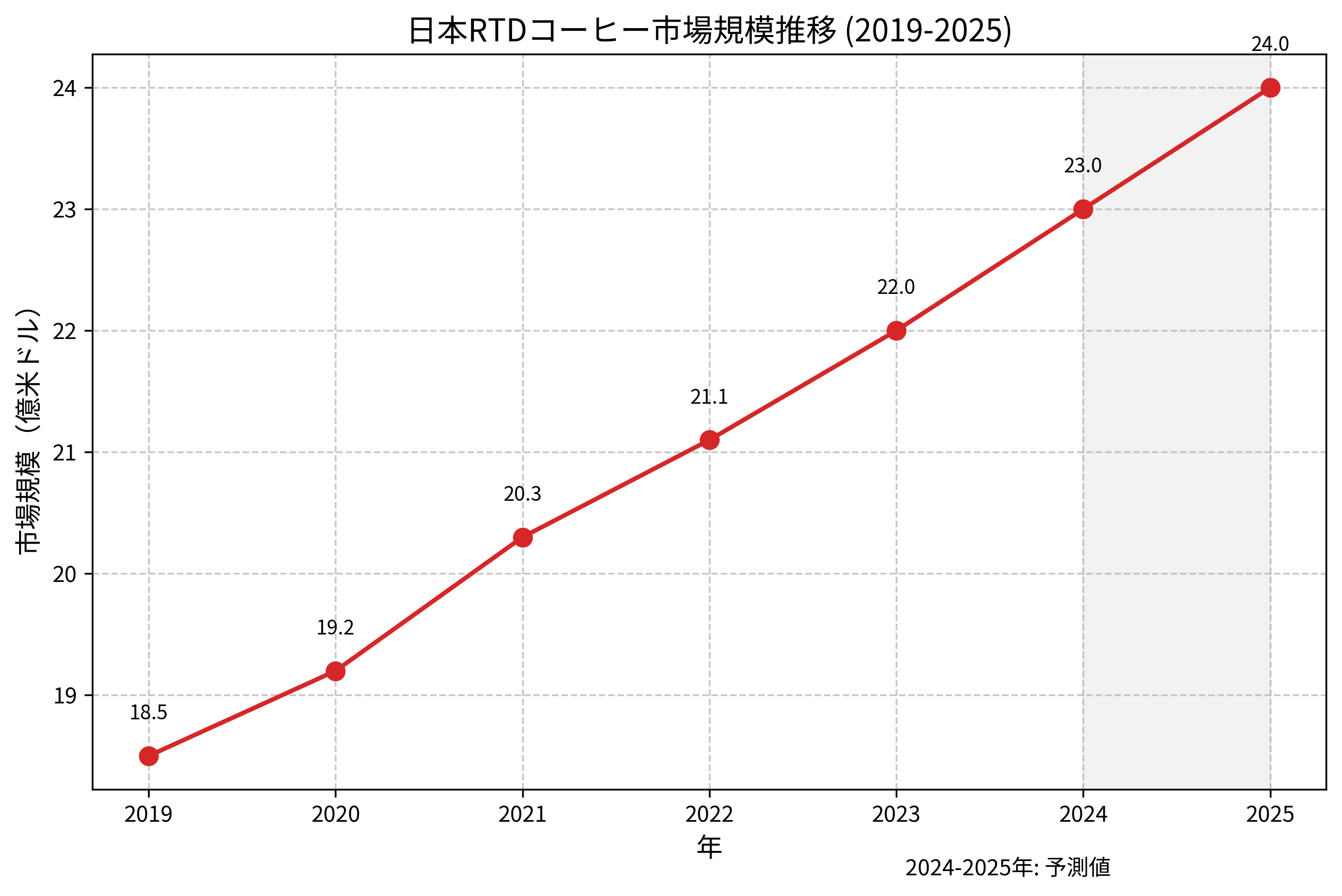 RTDコーヒー市場成長推移