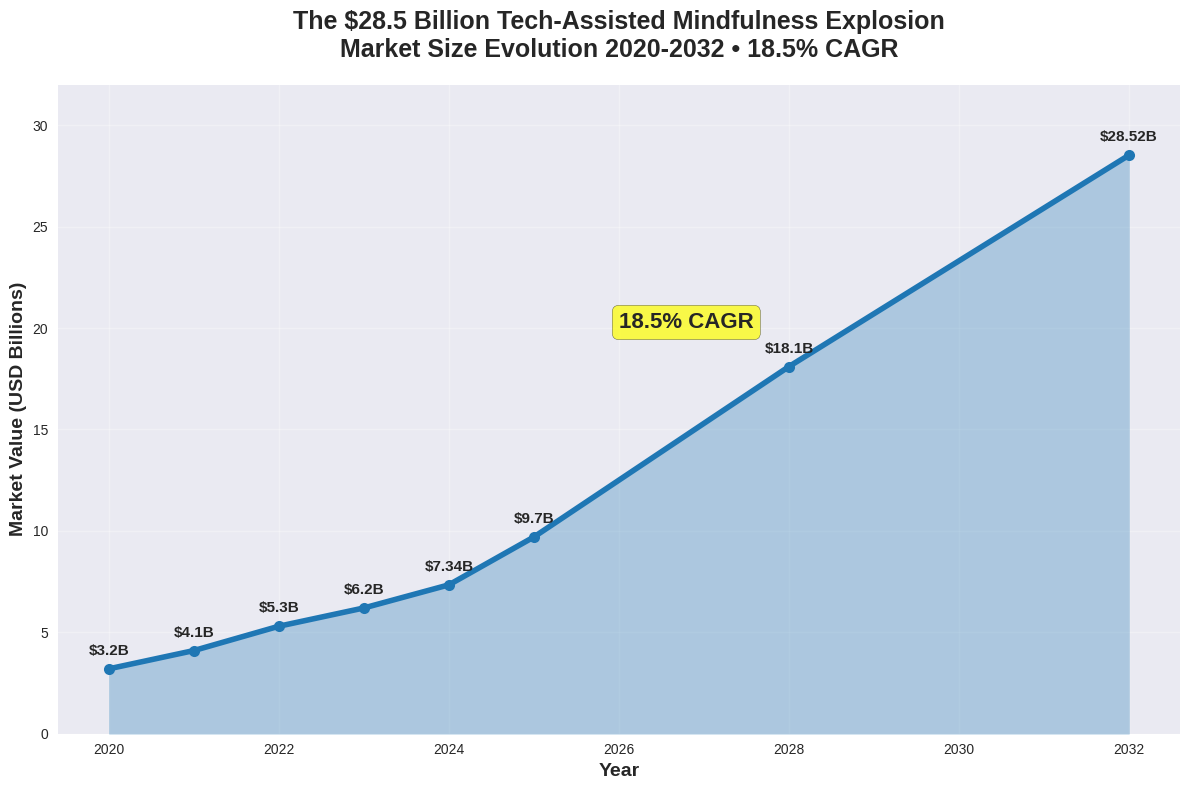 The $28.5 Billion Tech-Assisted Mindfulness Explosion