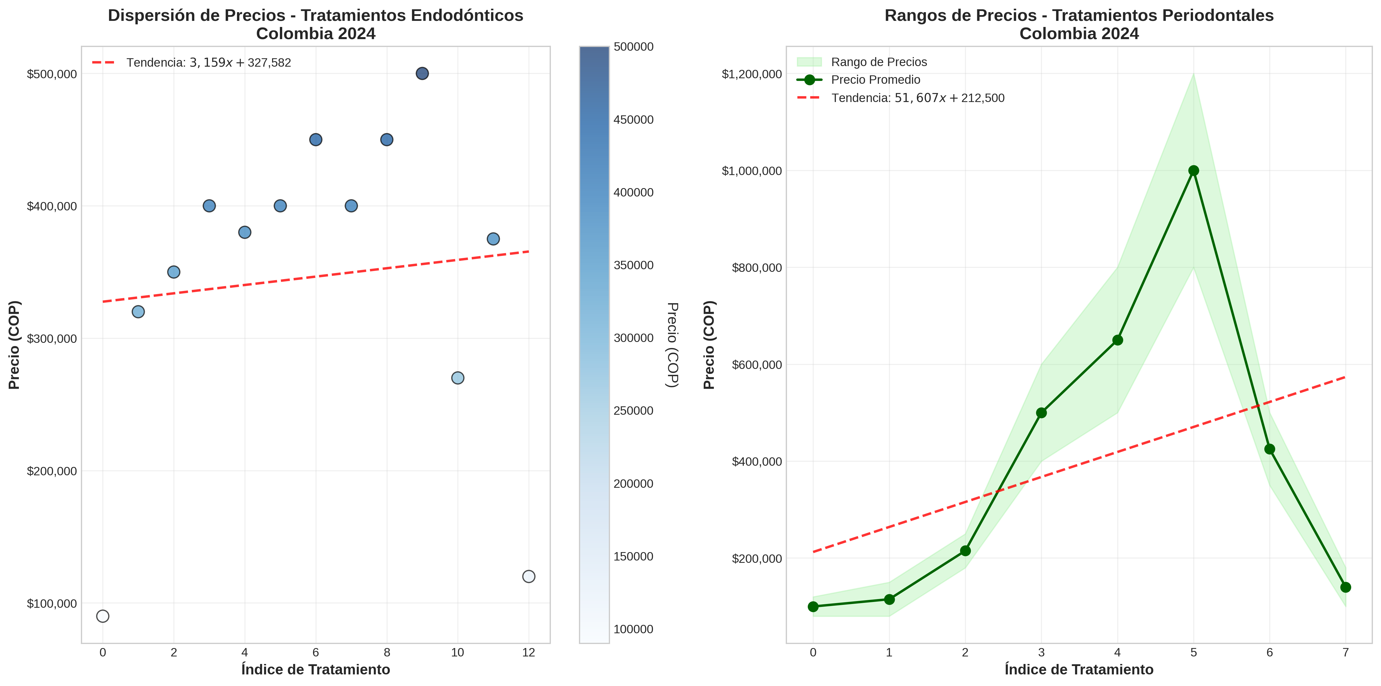 Gráfico de Dispersión y Rangos