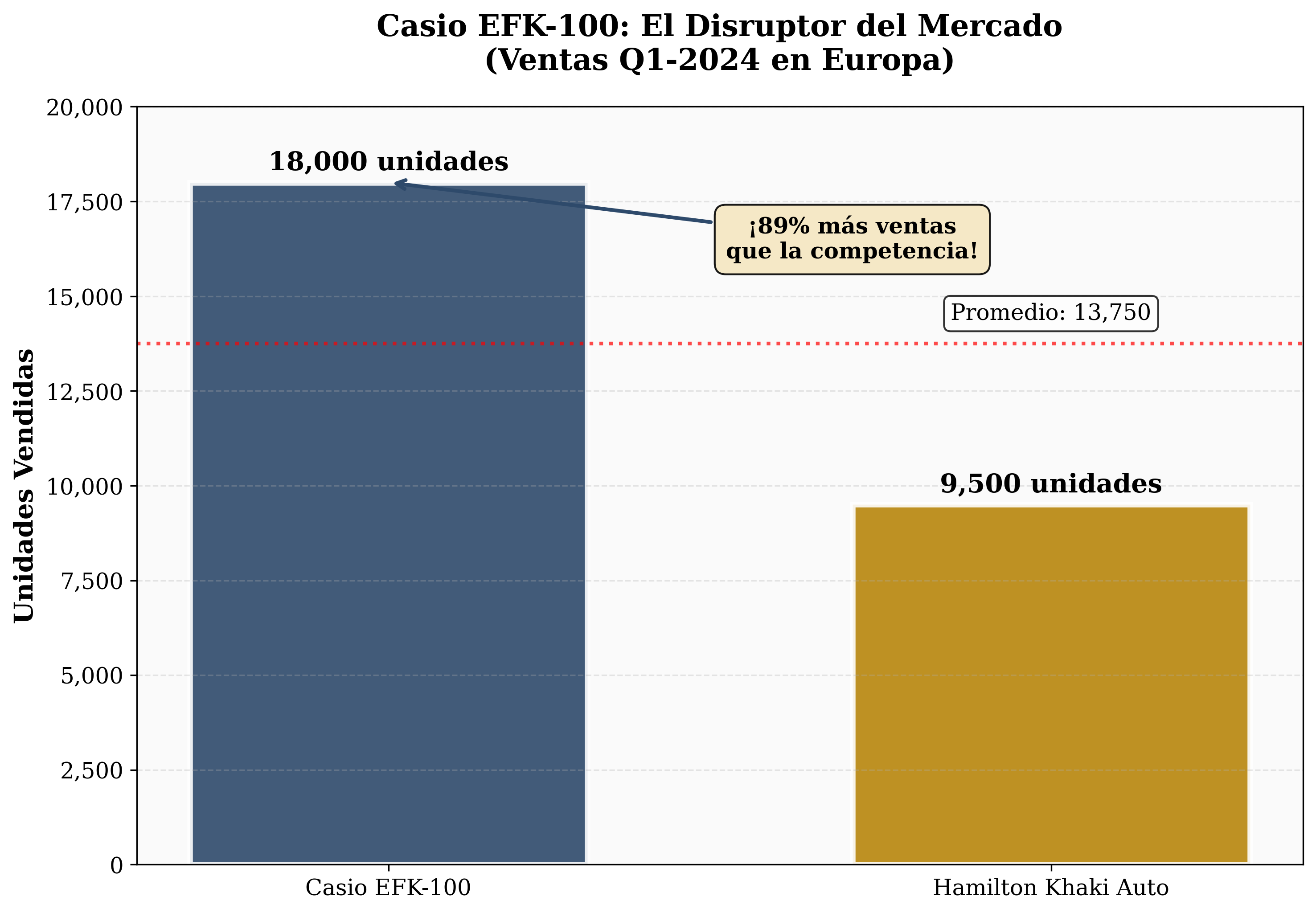 Comparación de ventas entre Casio EFK-100 y Hamilton Khaki Auto en Europa