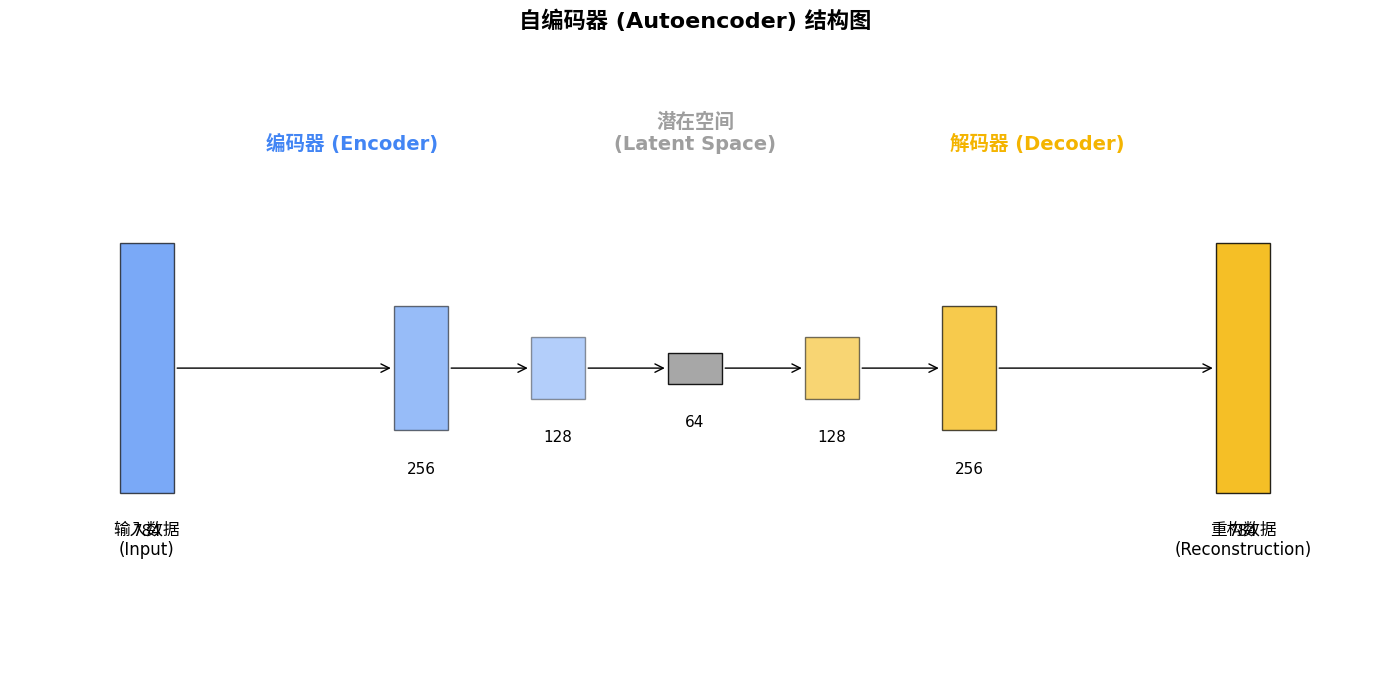 自编码器结构示意图