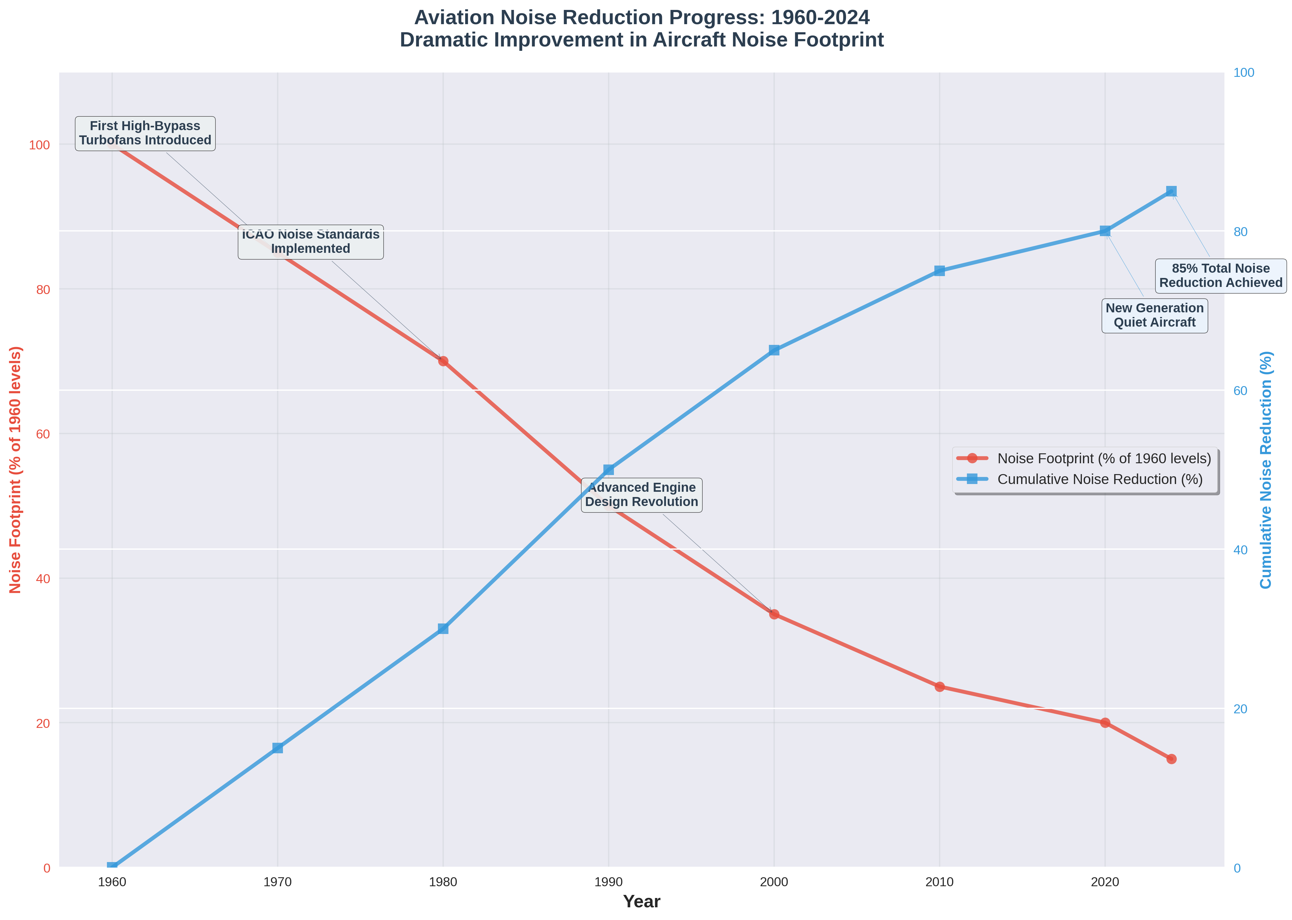 Noise Reduction Timeline