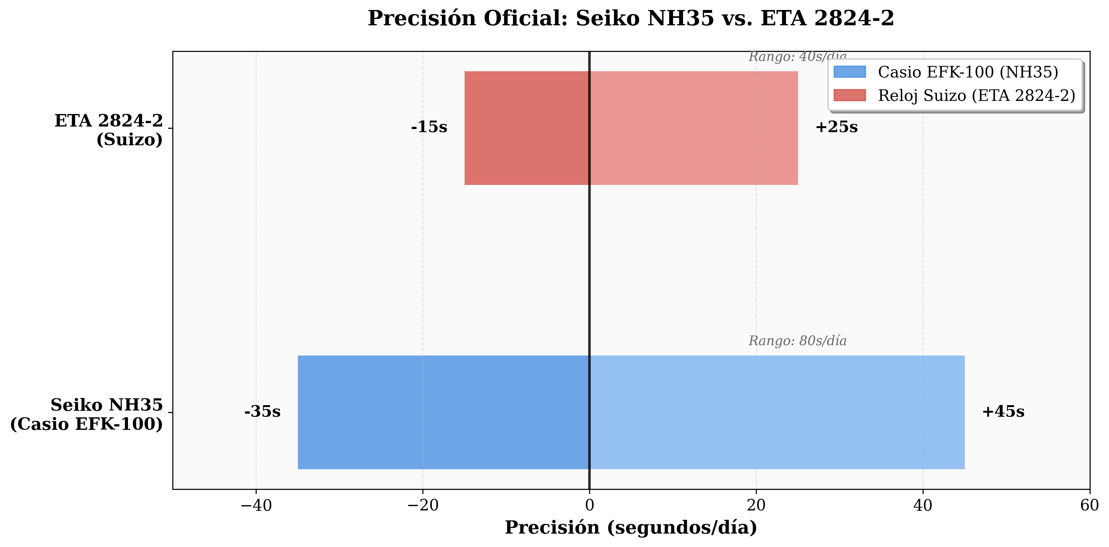 Comparación de rangos de precisión entre movimientos Seiko NH35 y ETA 2824-2