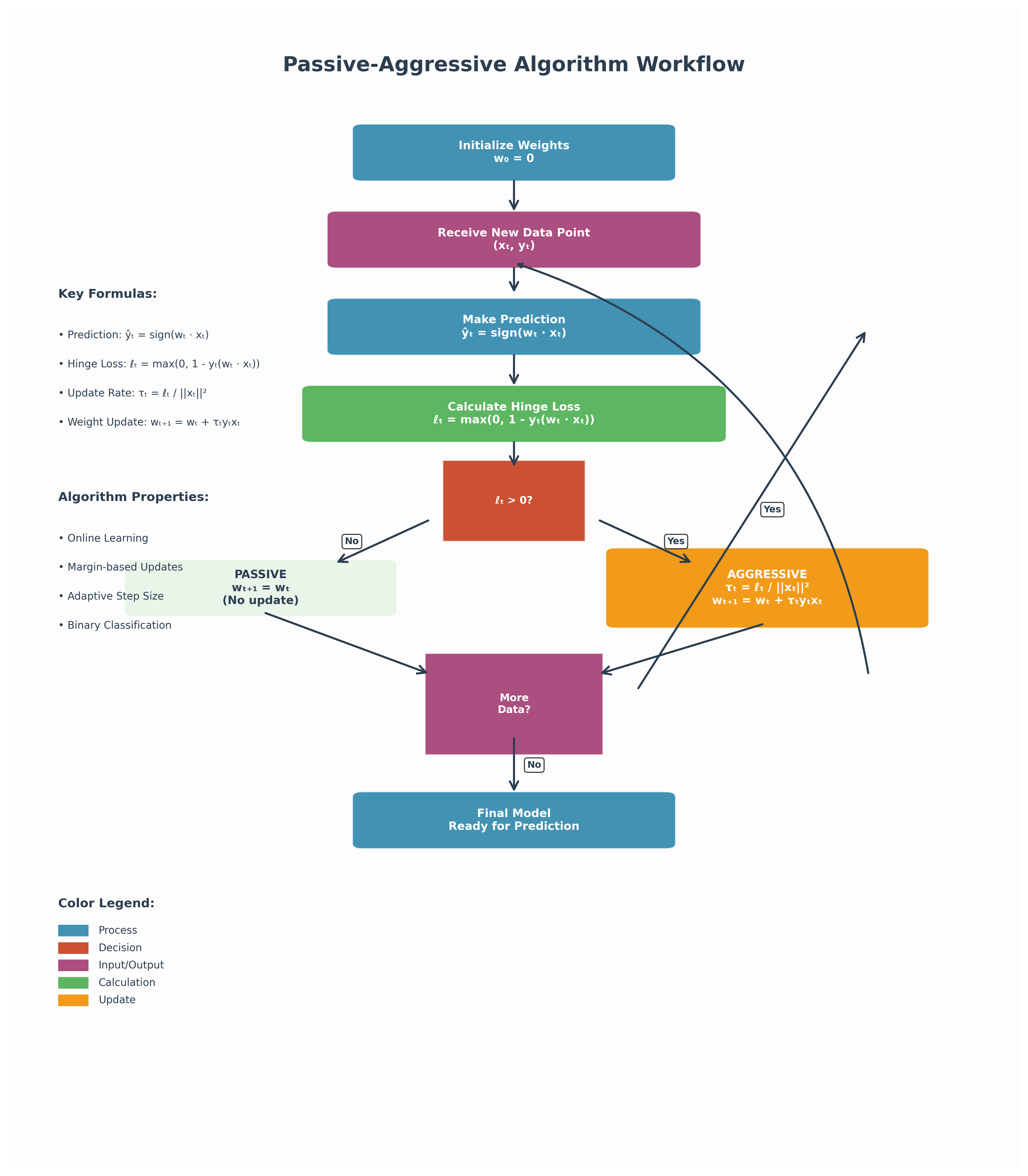 Passive-Aggressive Algorithm Workflow
