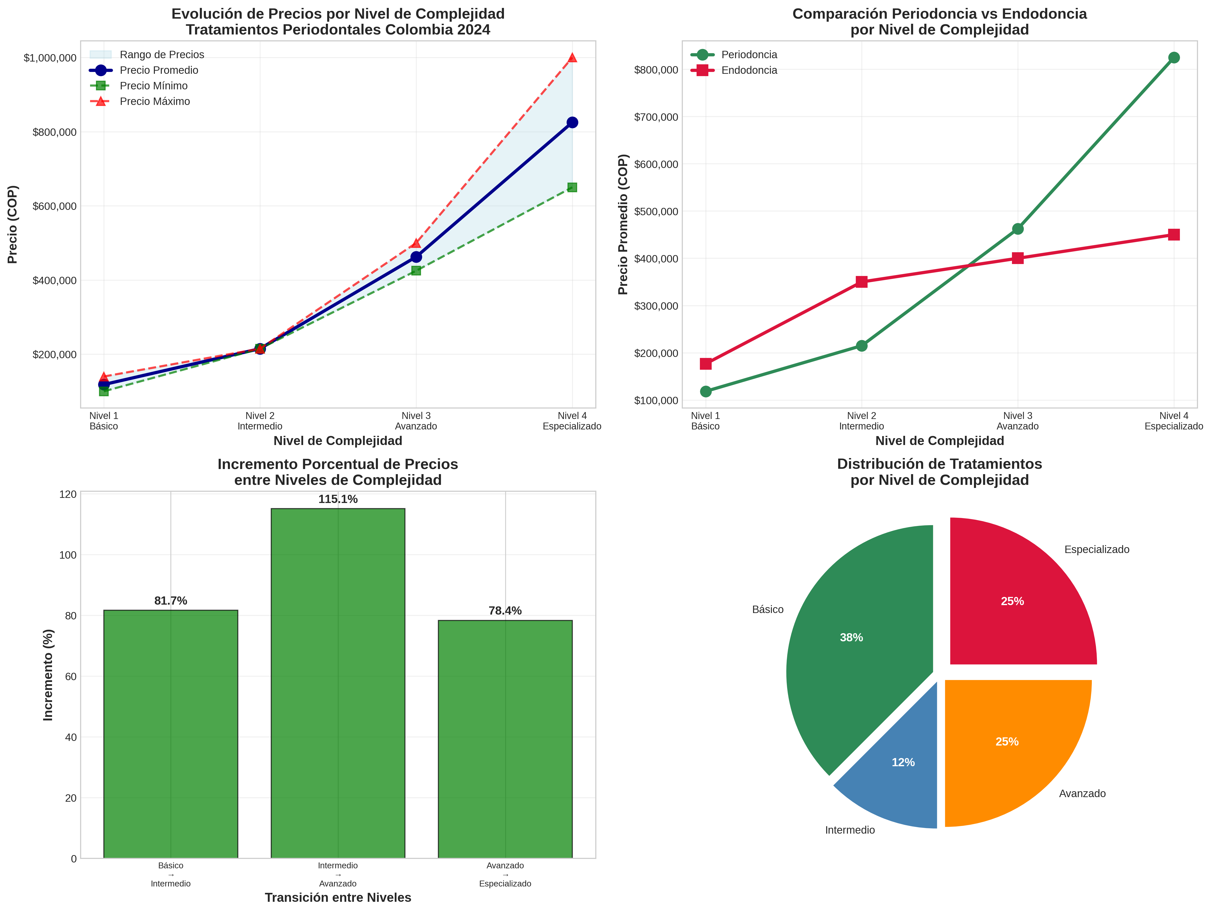 Gráfico de Evolución por Complejidad