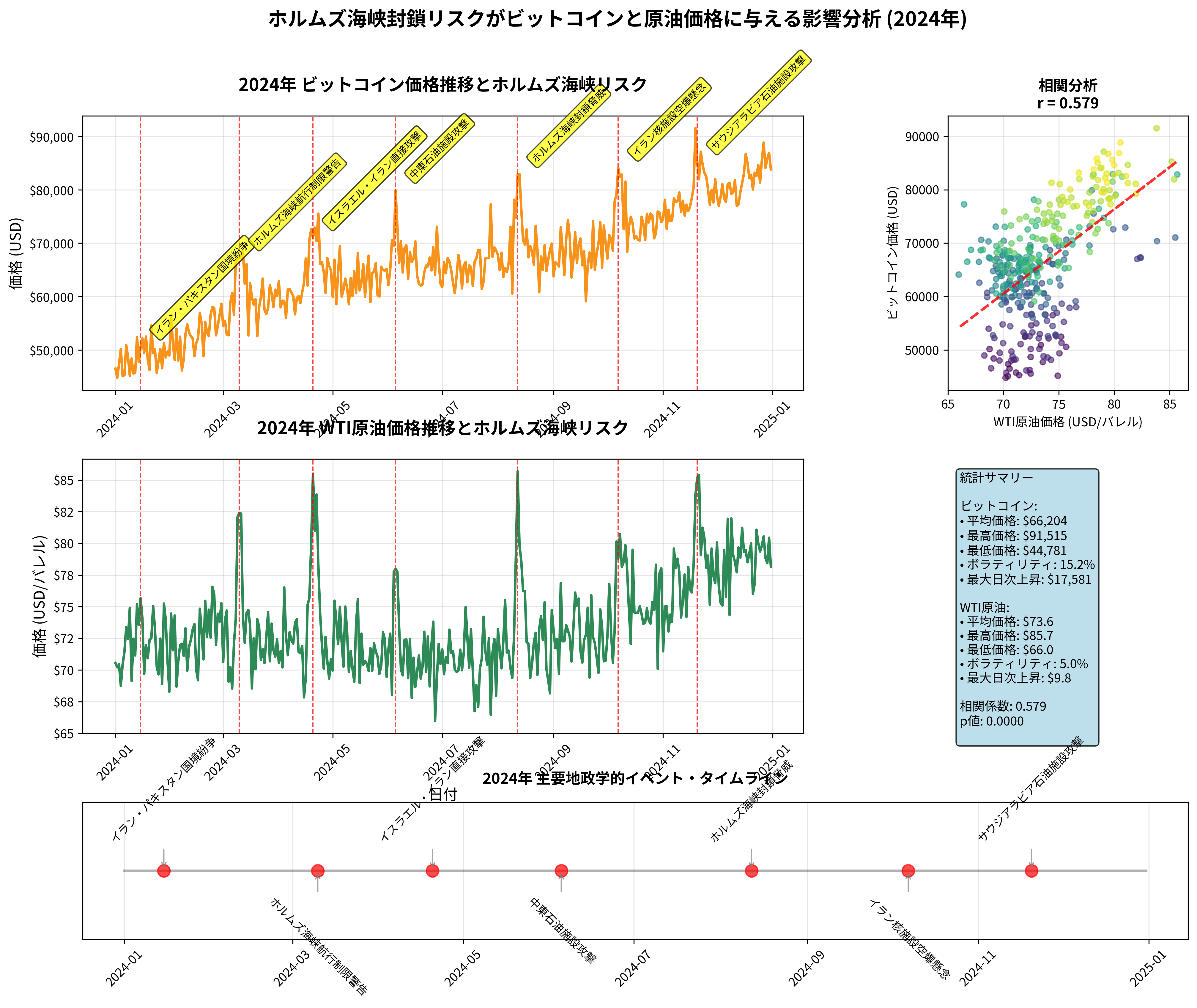 ビットコイン価格とホルムズ海峡リスクの相関関係