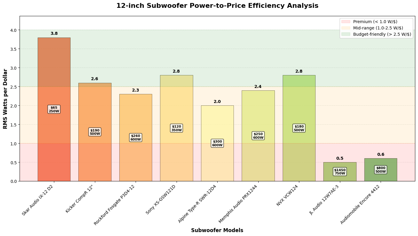 Power-to-Price Efficiency Chart