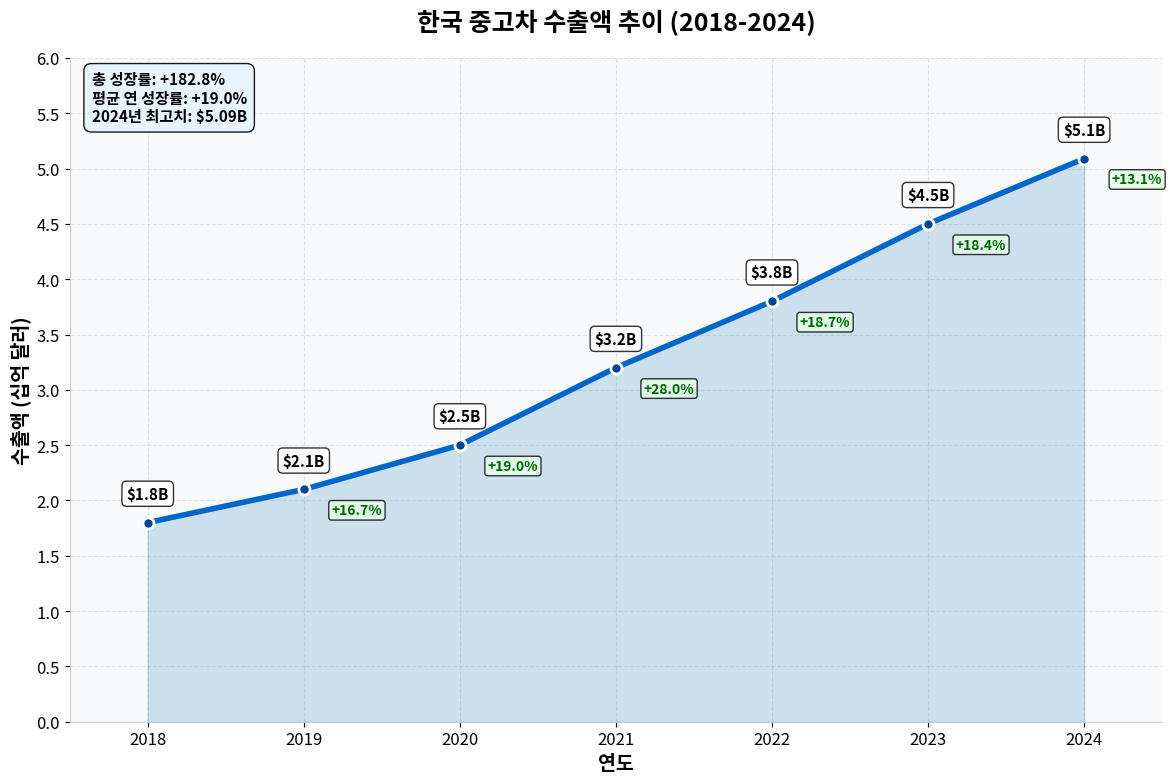 한국 중고차 수출액 추이 2018-2024