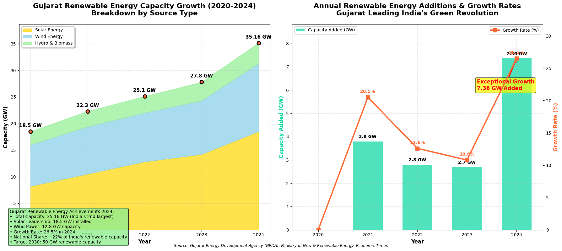 Renewable Energy Growth