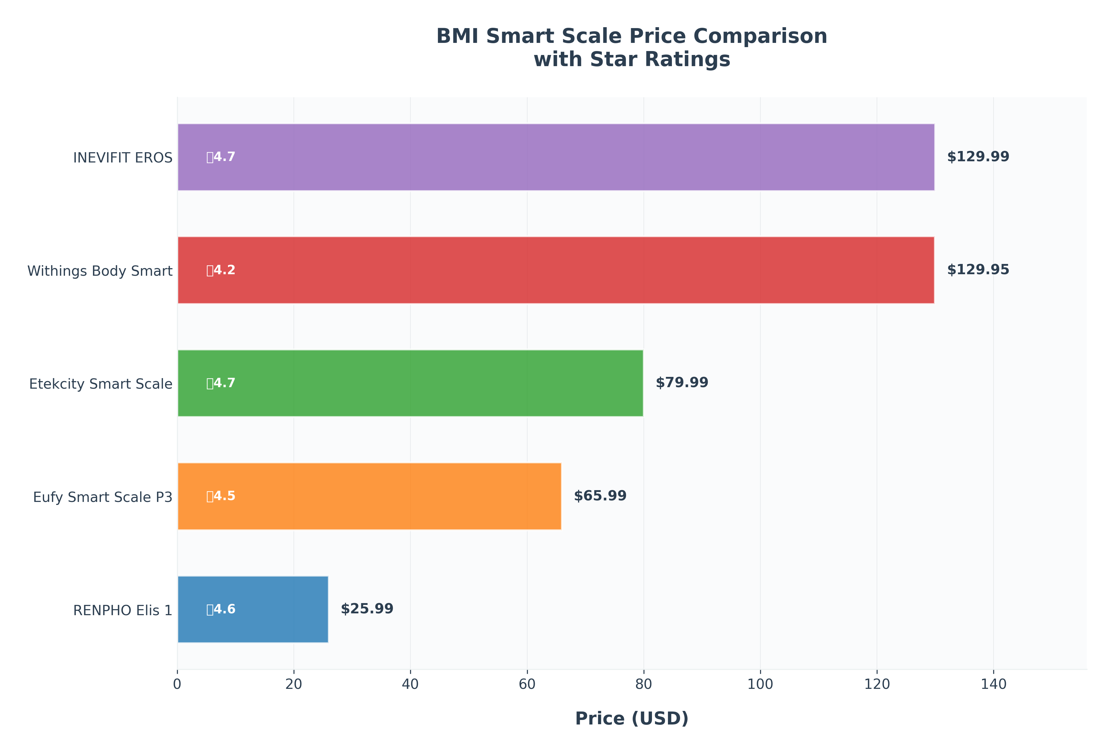 BMI Scales Price Comparison Chart