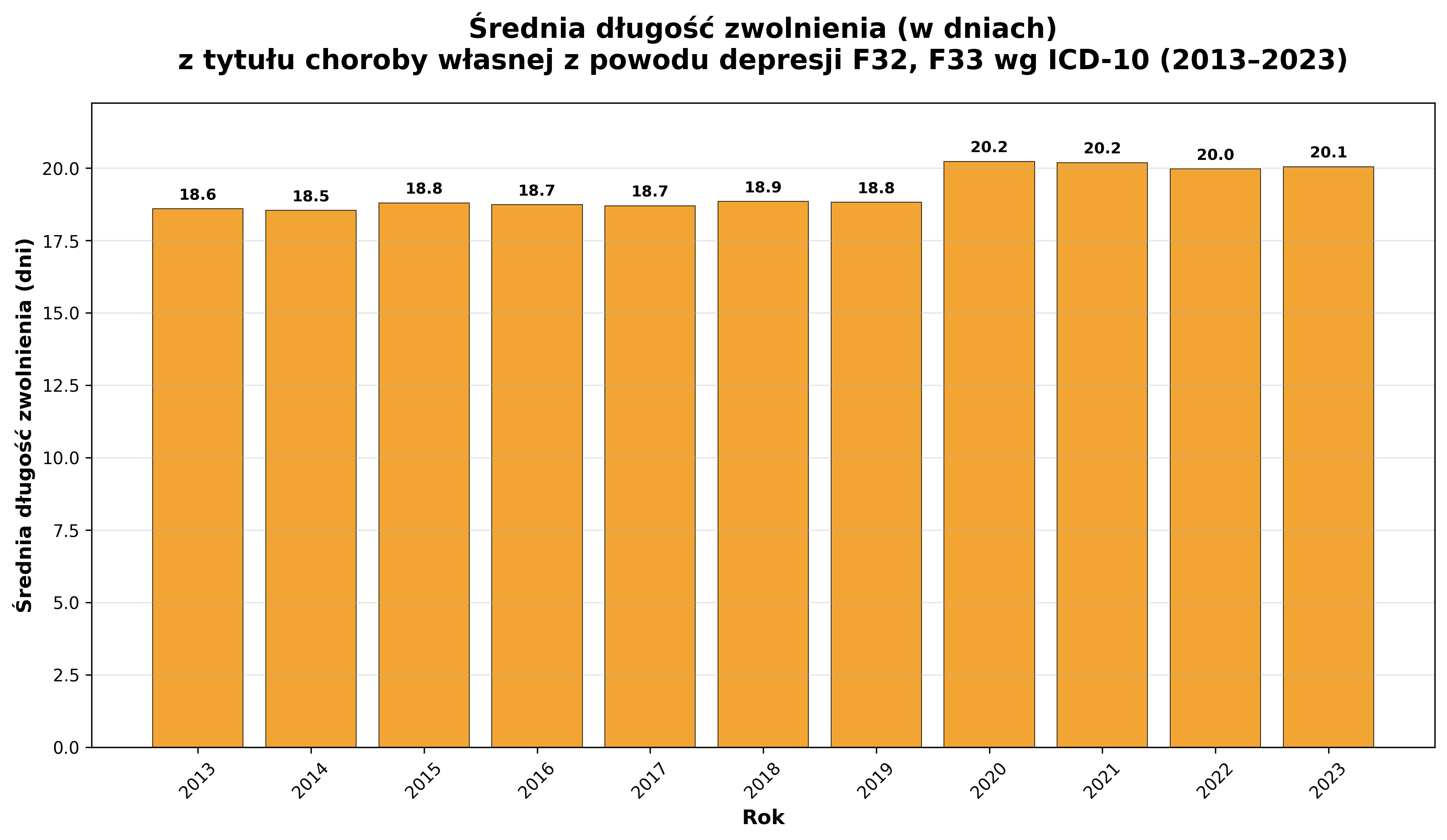 Wykres 3: Średnia długość zwolnienia (w dniach) z tytułu choroby własnej z powodu depresji F32, F33 wg ICD-10 (2013–2023)