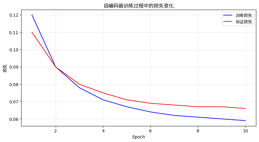 自编码器训练损失曲线