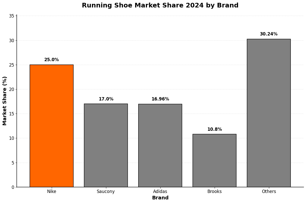 Running Shoe Market Share 2024 by Brand
