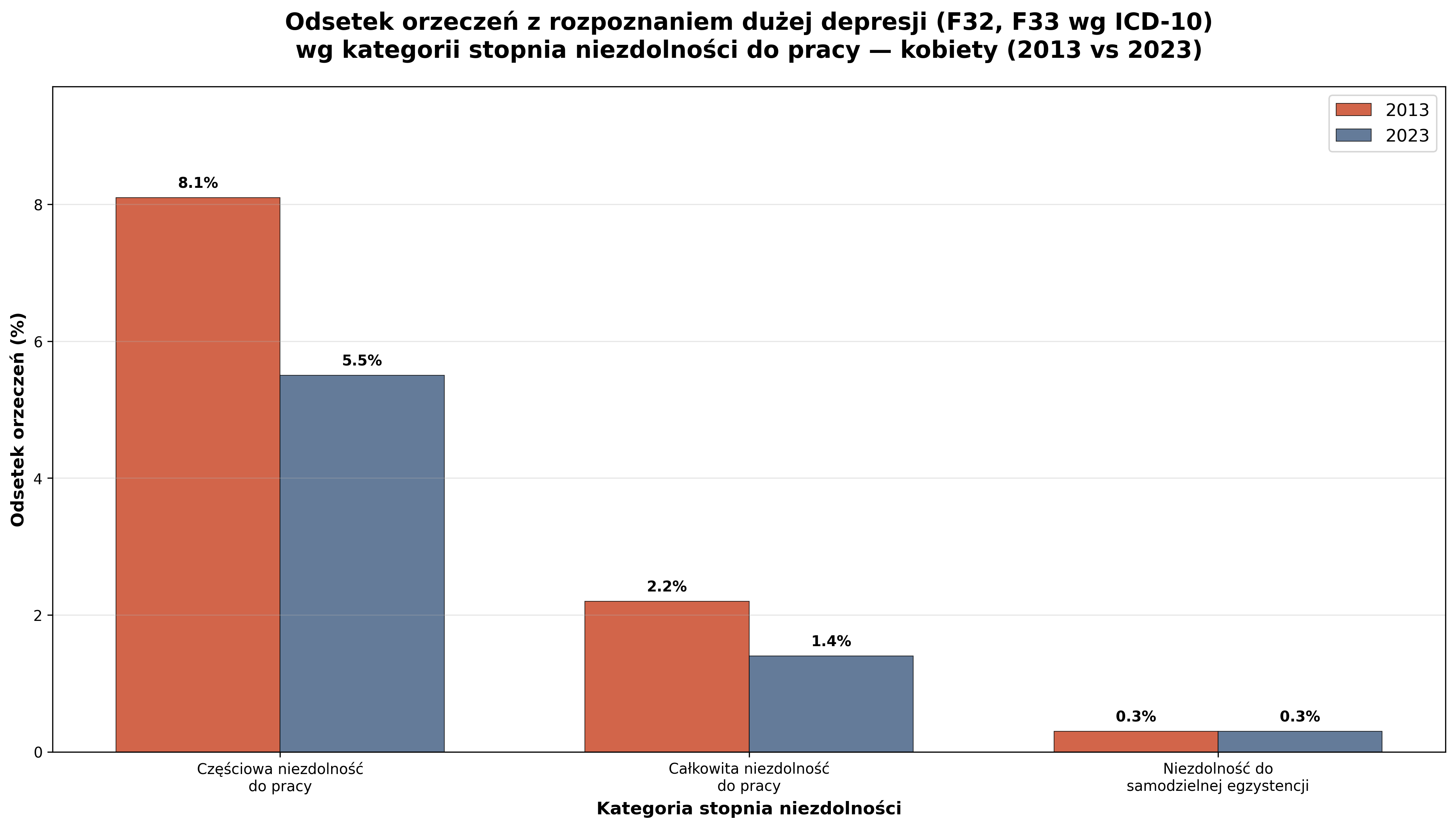 Wykres 4: Odsetek orzeczeń z rozpoznaniem dużej depresji (F32, F33 wg ICD-10) wg kategorii stopnia niezdolności do pracy—kobiety - porównanie 2013 vs 2023
