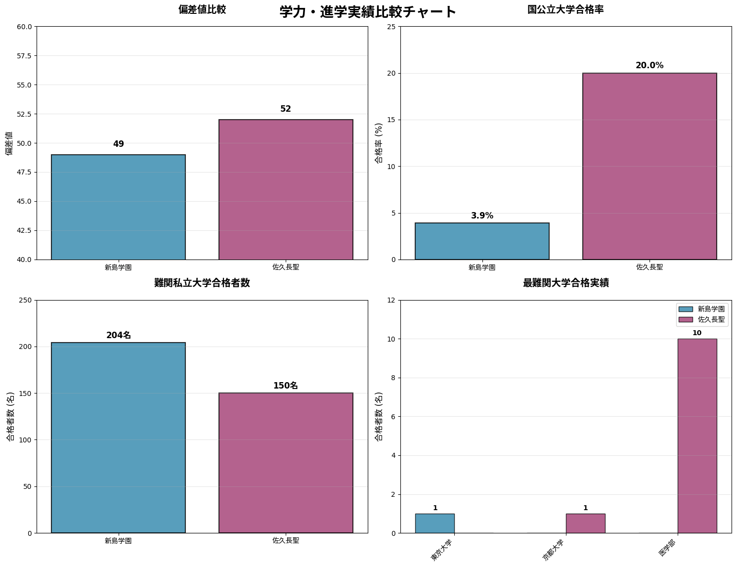 学力・進学実績比較チャート