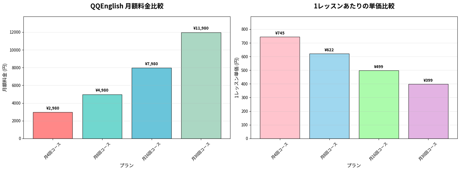 QQEnglish料金プラン比較