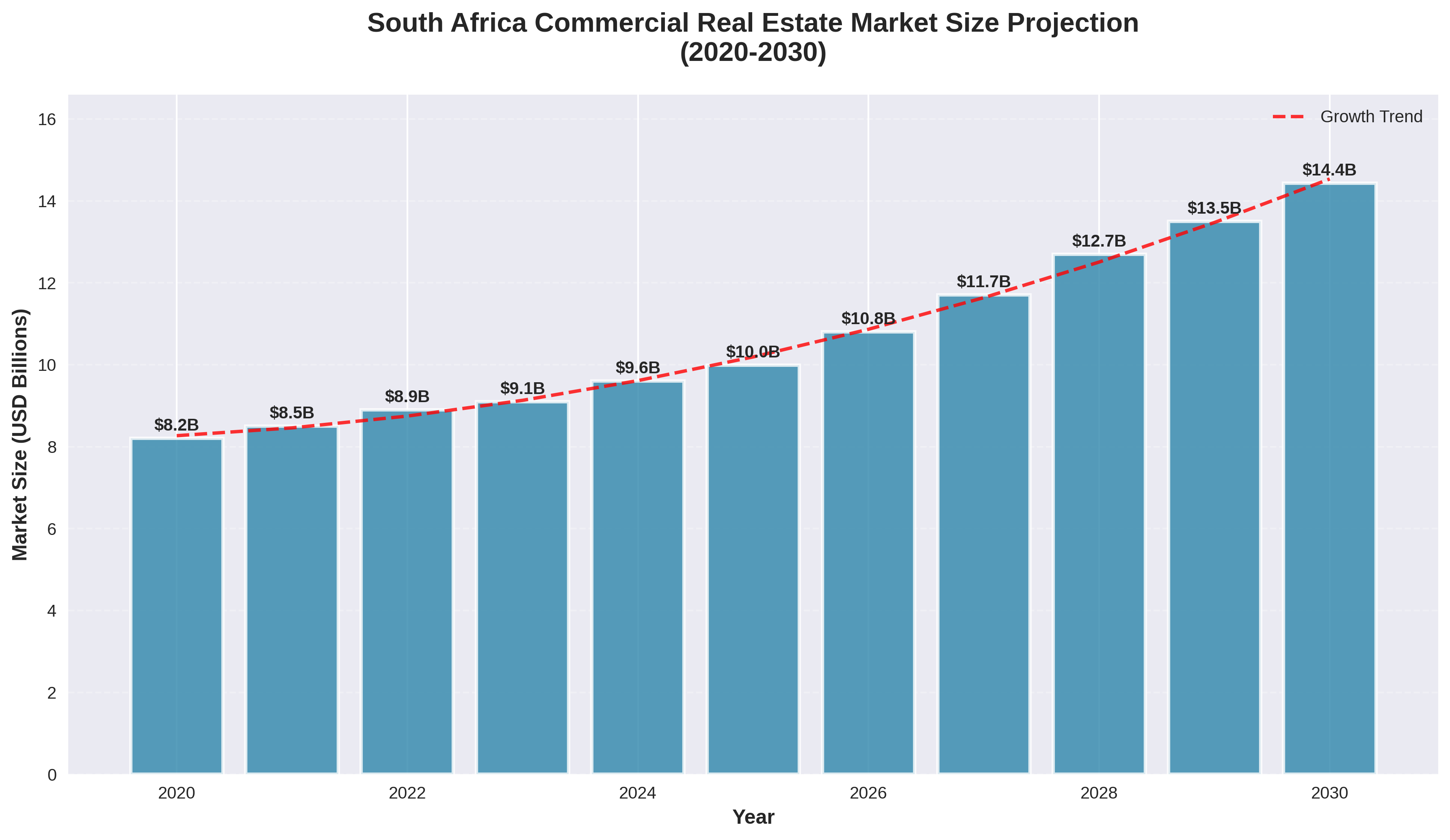 South Africa Commercial Real Estate Market Size Projection