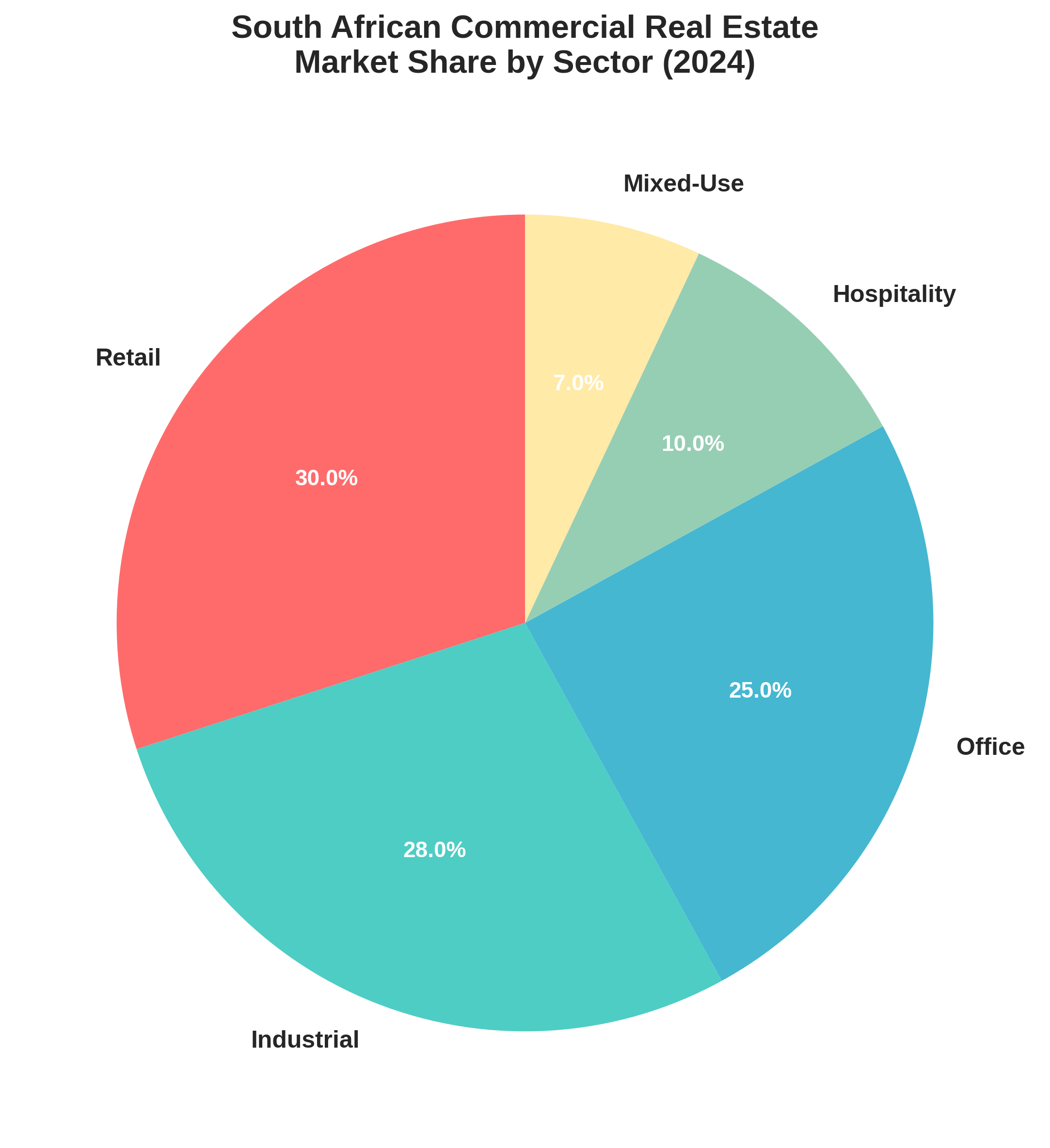 South African Commercial Real Estate Market Share by Sector