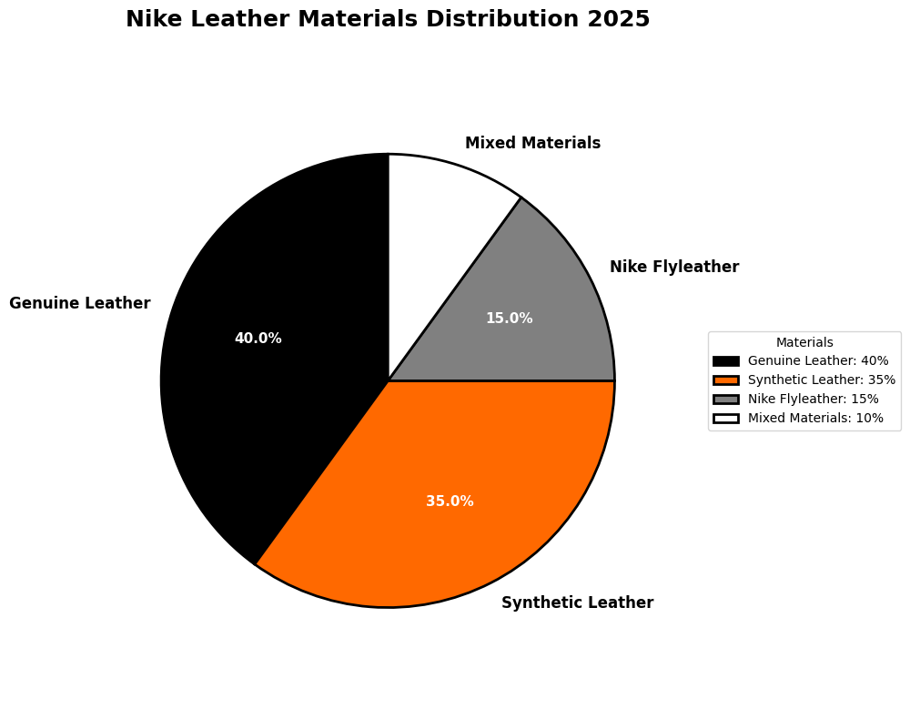 Nike Leather Materials Distribution 2025