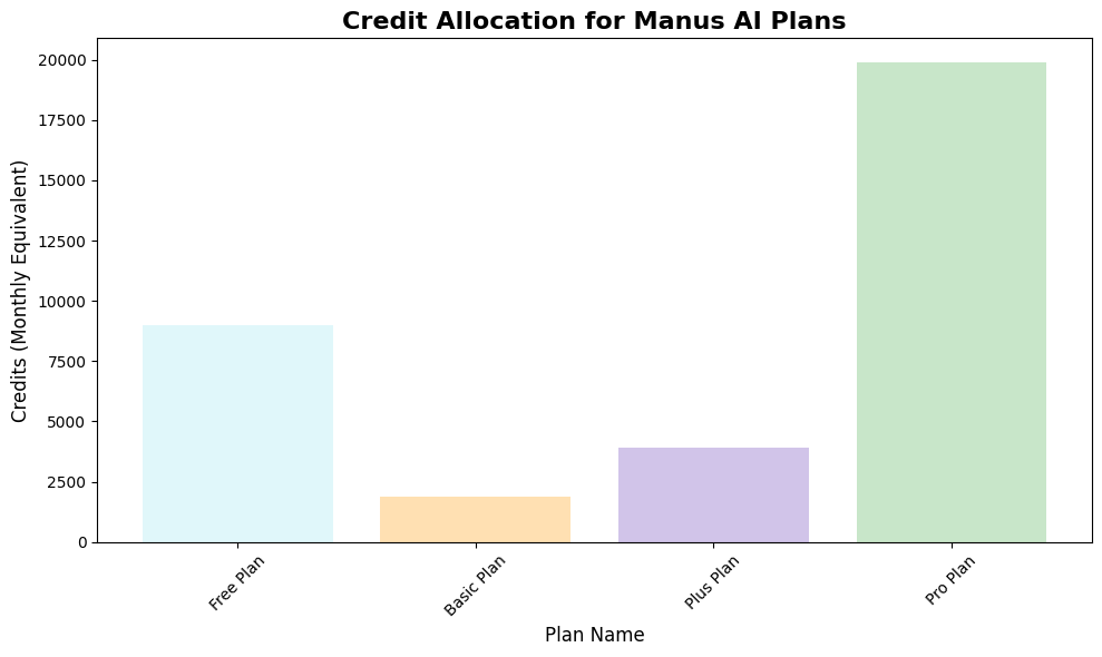 Manus AI料金プラン比較