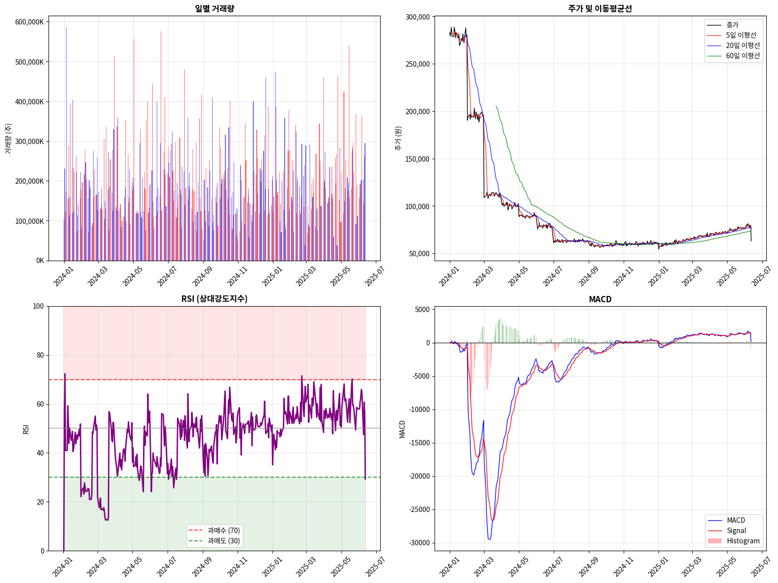 엔켐 기술적 분석