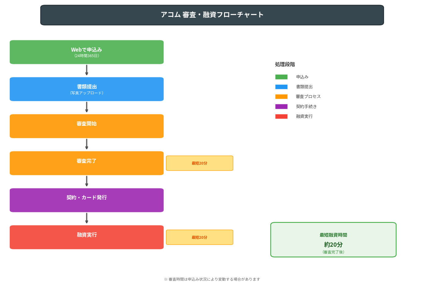 アコムの審査から融資までの流れと時間