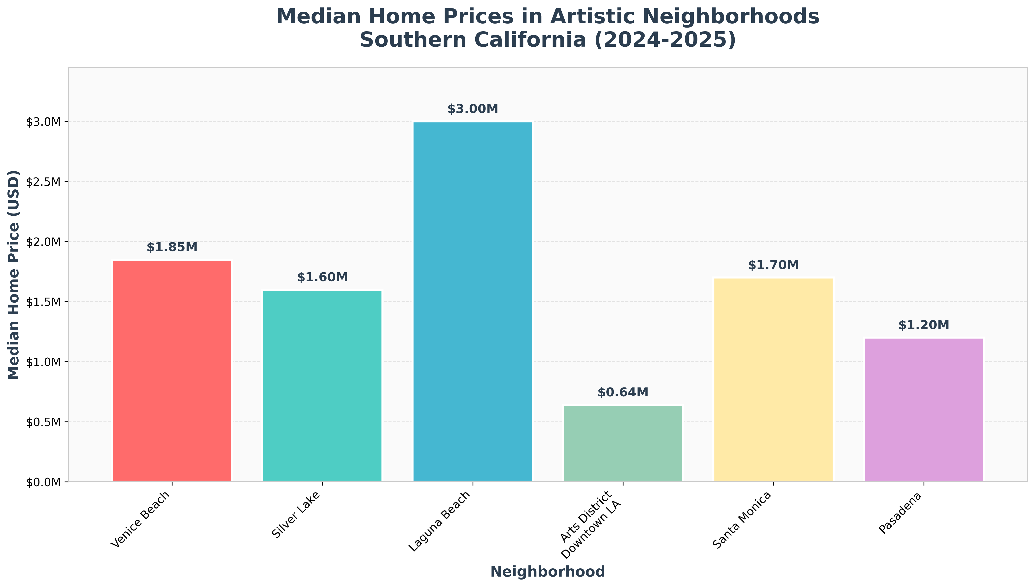 Median Home Prices in Artistic Neighborhoods - Southern California (2024-2025)