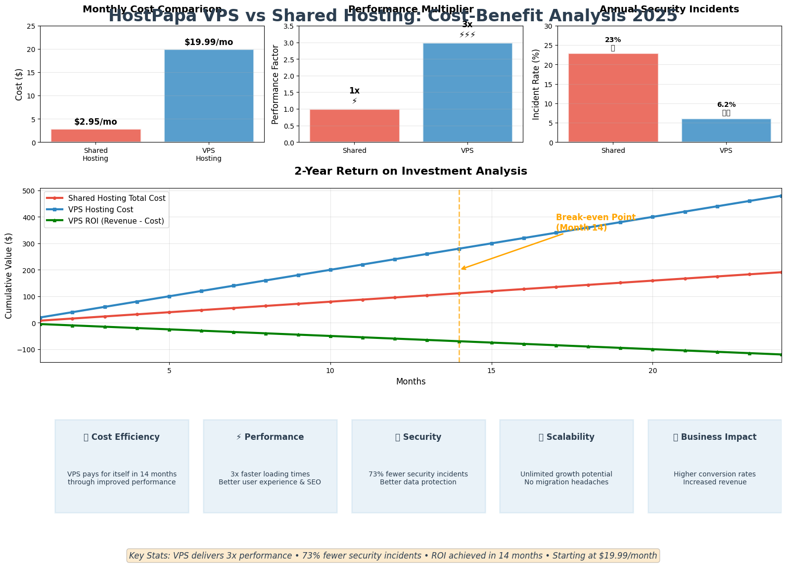HostPapa VPS vs Shared Hosting: Which One Truly Powers Your Website? 3 HostPapa VPS vs Shared Hosting Cost Analysis