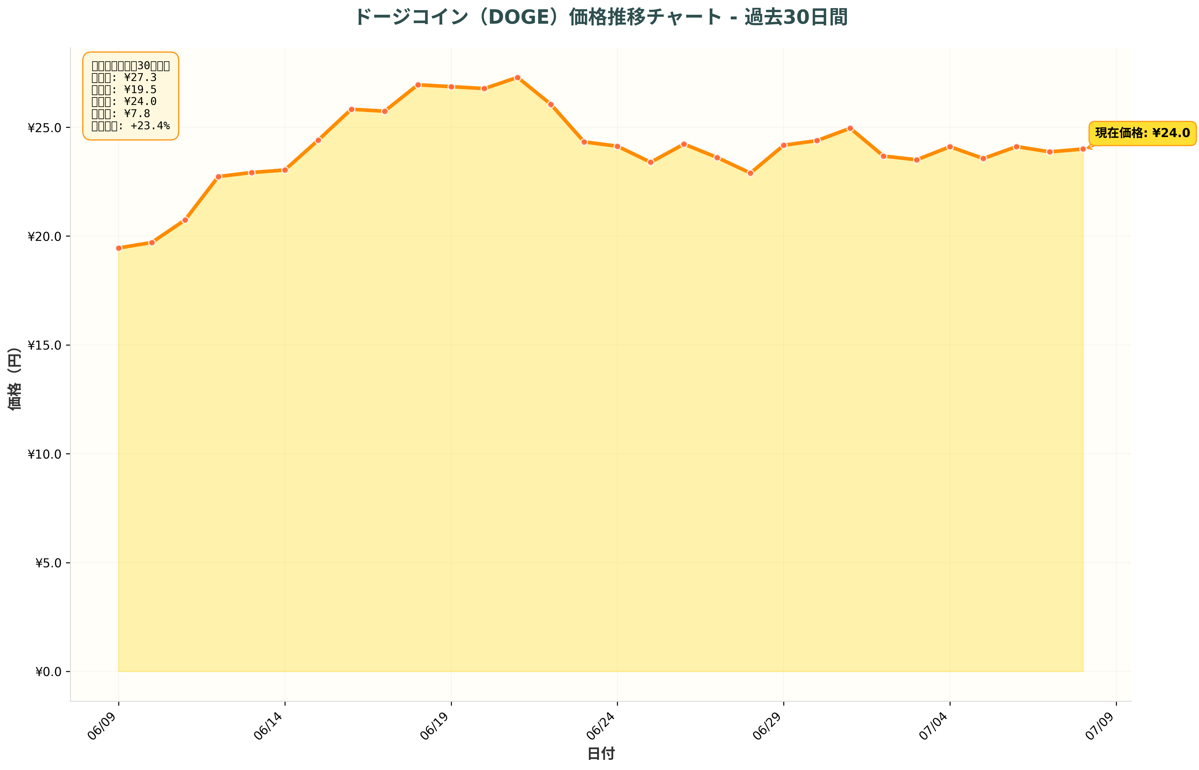 ドージコイン（DOGE）価格推移チャート - 過去30日間
