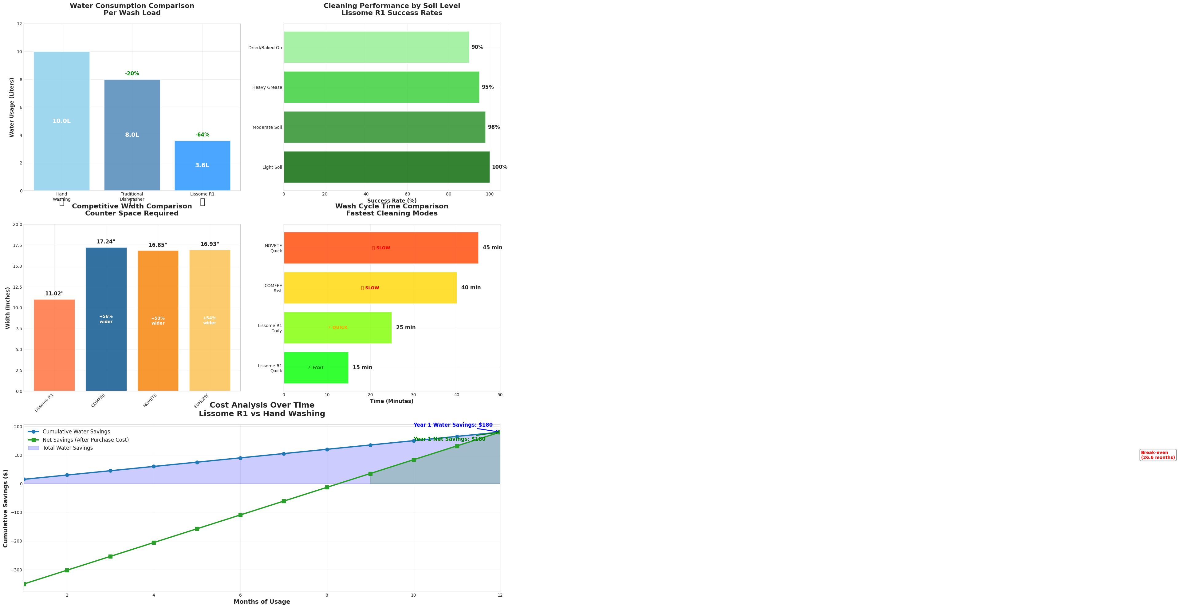 Water consumption comparison showing Lissome R1 uses 64% less water than hand washing