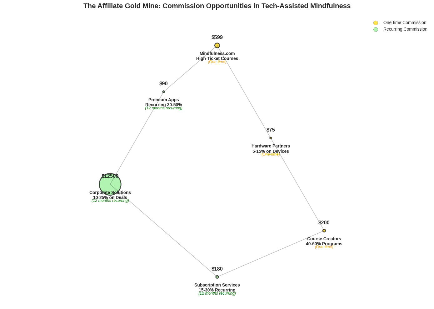 The Affiliate Gold Mine: Commission Opportunities in Tech-Assisted Mindfulness
