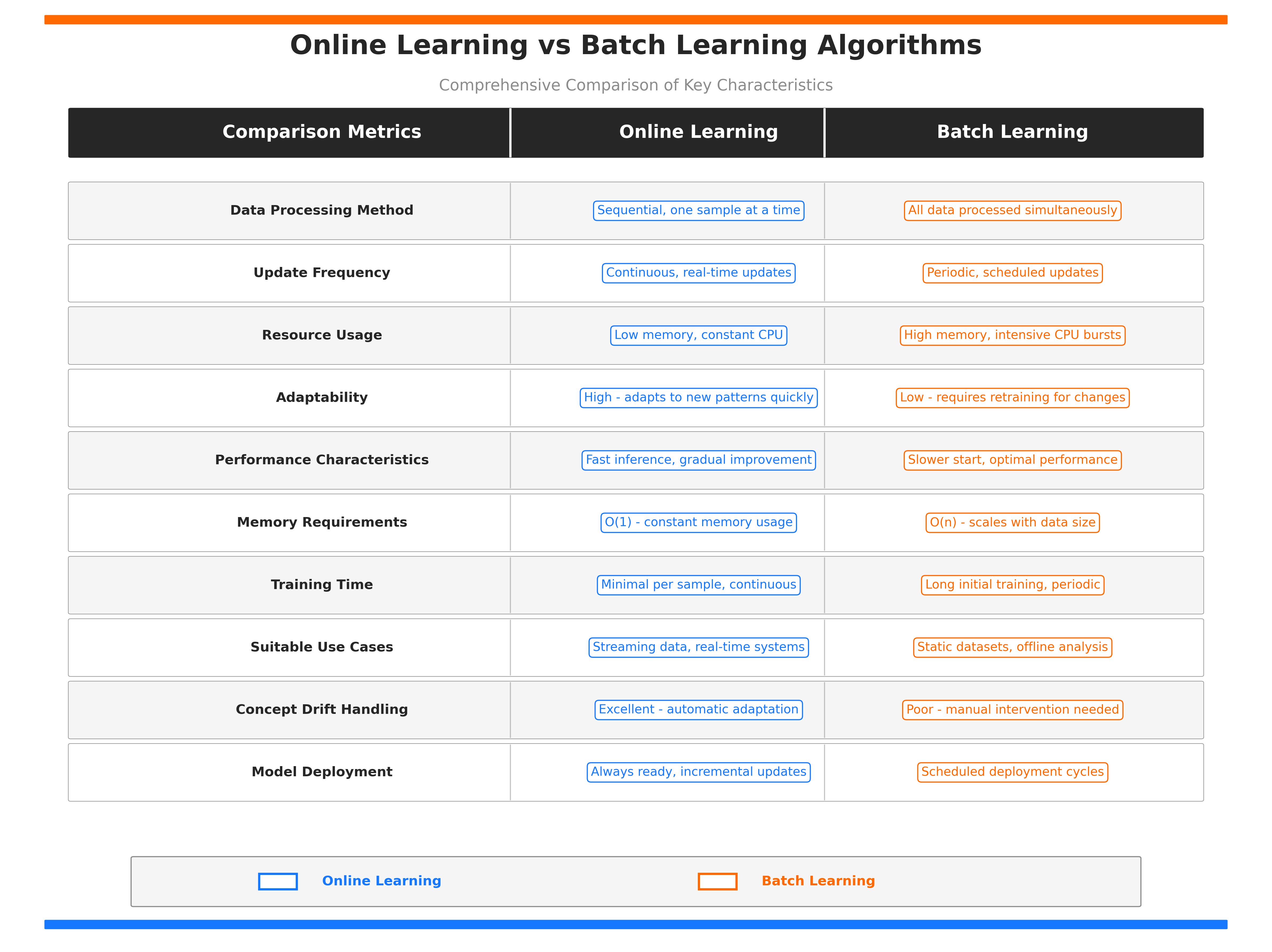 Online vs Batch Learning Comparison