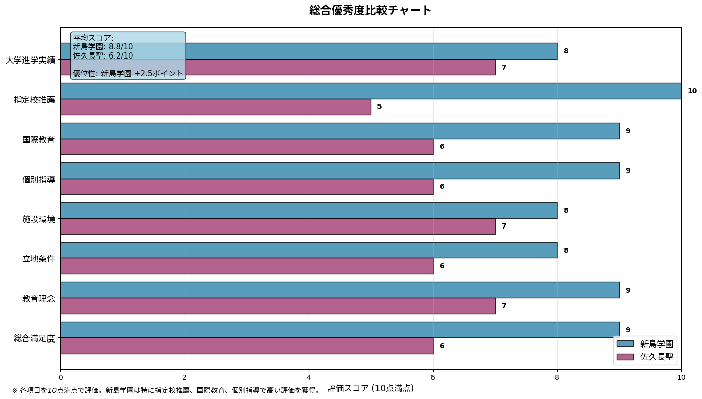 総合優秀度比較チャート