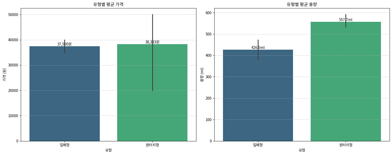 유형별 평균 가격 및 용량