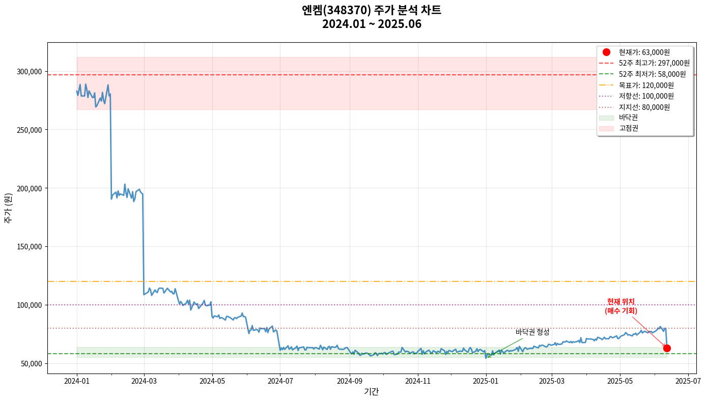 엔켐 주가 차트