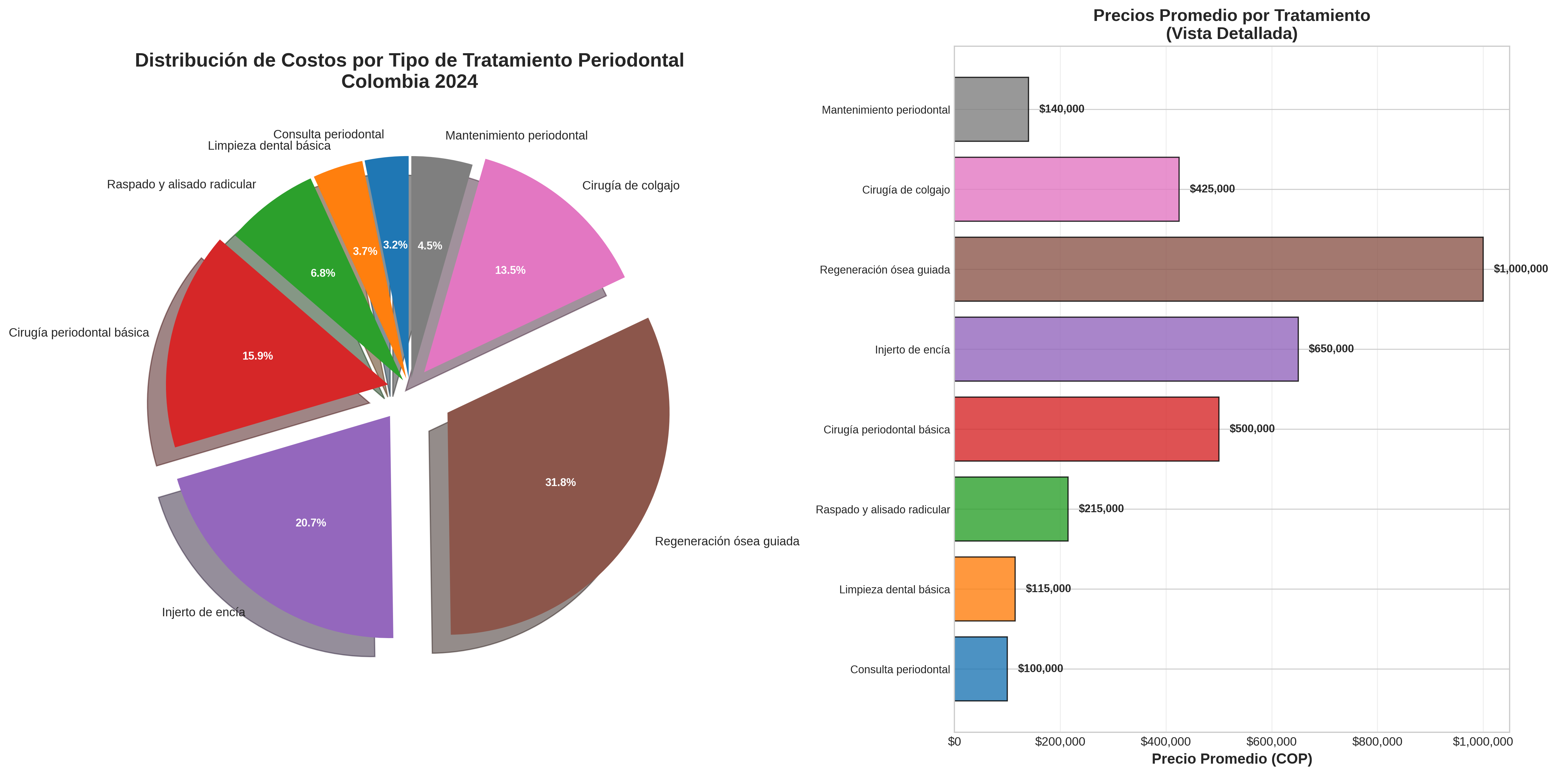 Gráfico de Distribución de Costos