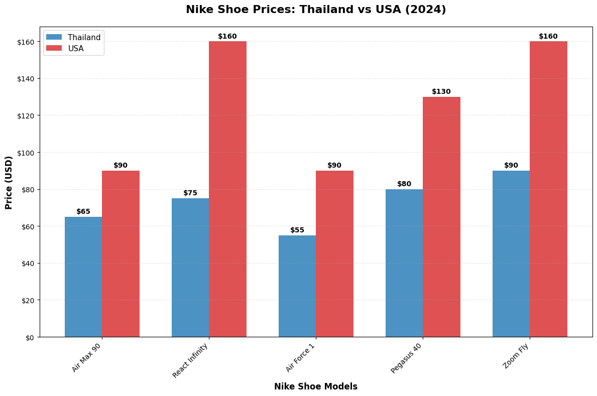 Nike Shoe Prices: Thailand vs USA (2024)