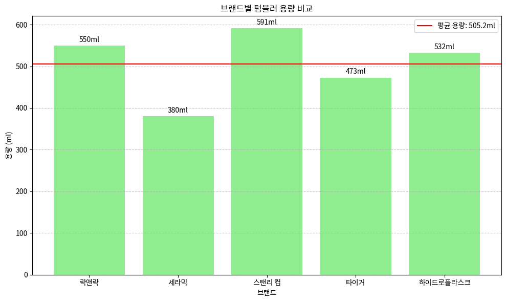 브랜드별 텀블러 용량 비교