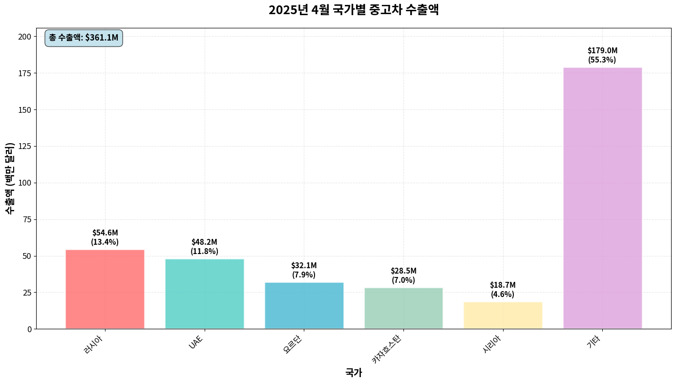2025년 4월 국가별 중고차 수출액