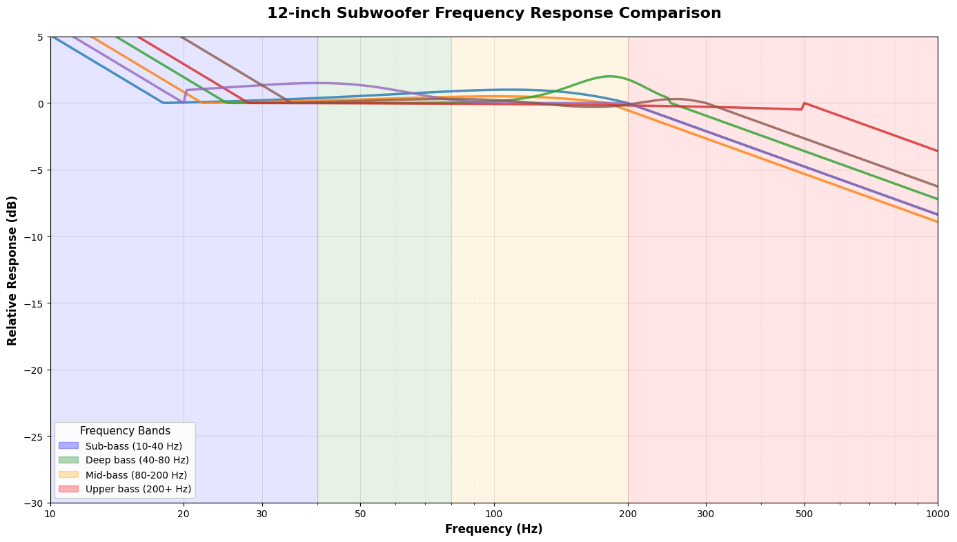 Frequency Response Comparison Chart