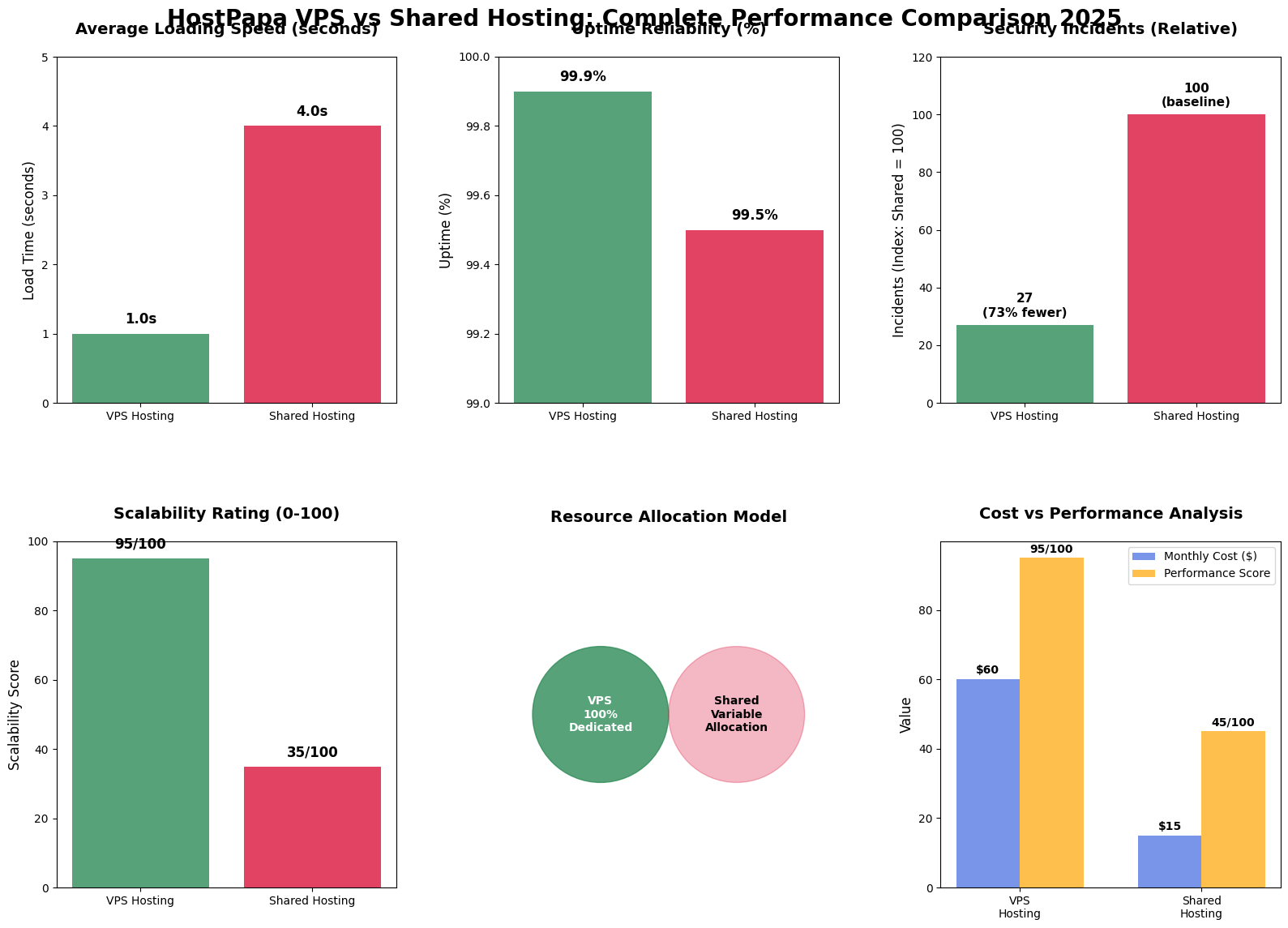 HostPapa VPS vs Shared Hosting: Which One Truly Powers Your Website? 2 HostPapa VPS vs Shared Hosting Performance Comparison
