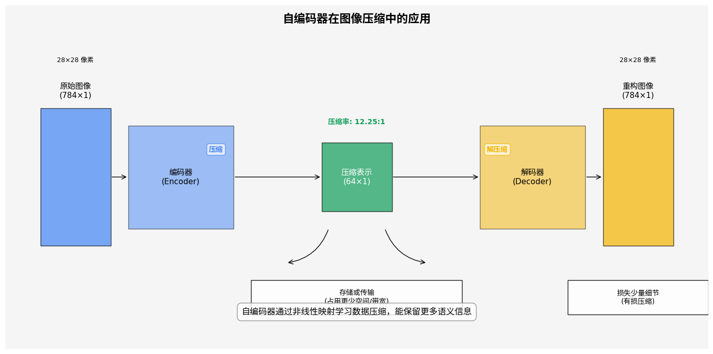 自编码器图像压缩效果