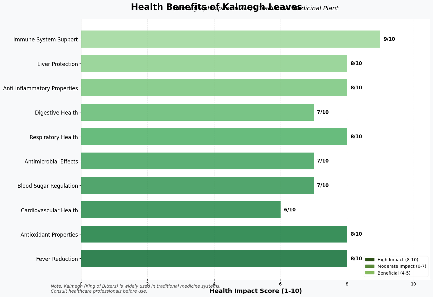 Health Benefits Bar Chart