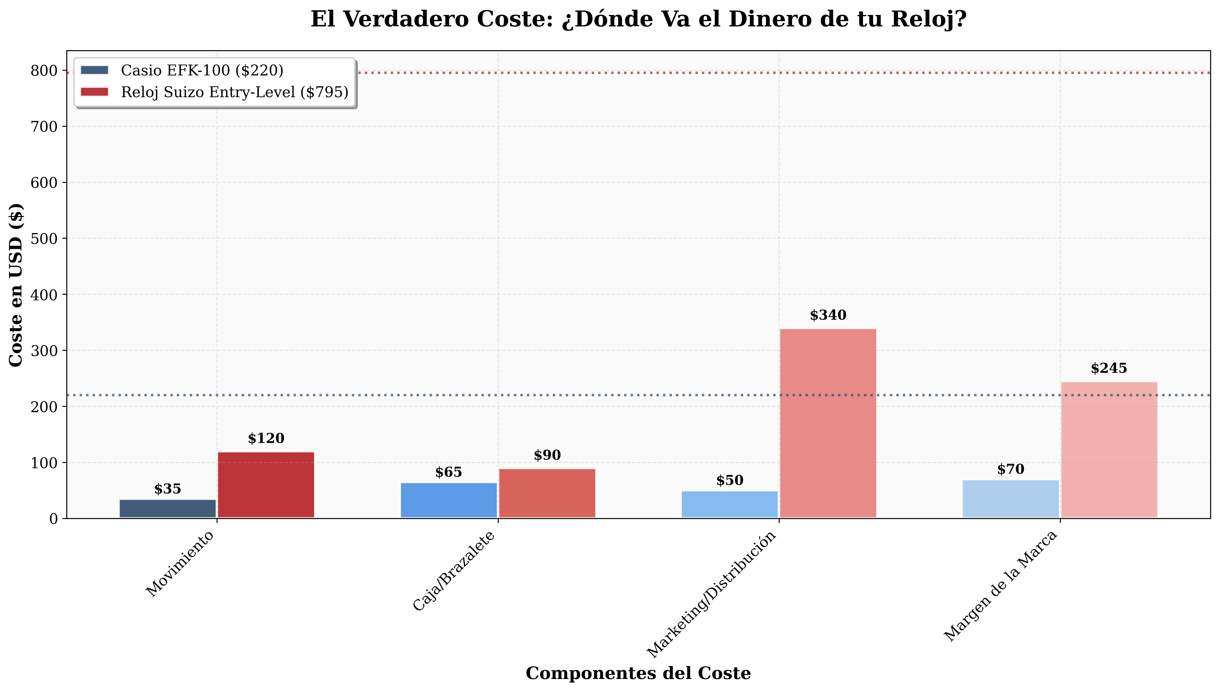 Comparación de desglose de costes entre Casio EFK-100 y reloj suizo entry-level