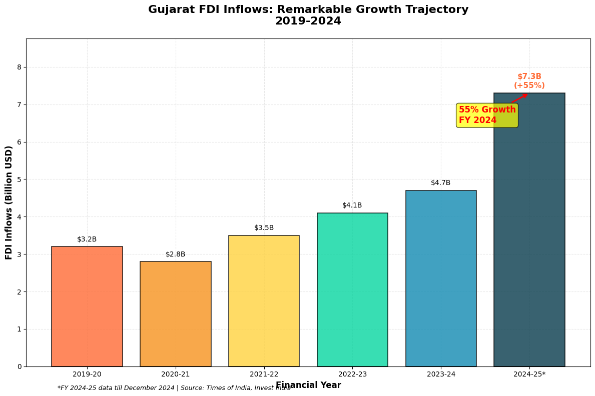 Gujarat FDI Growth