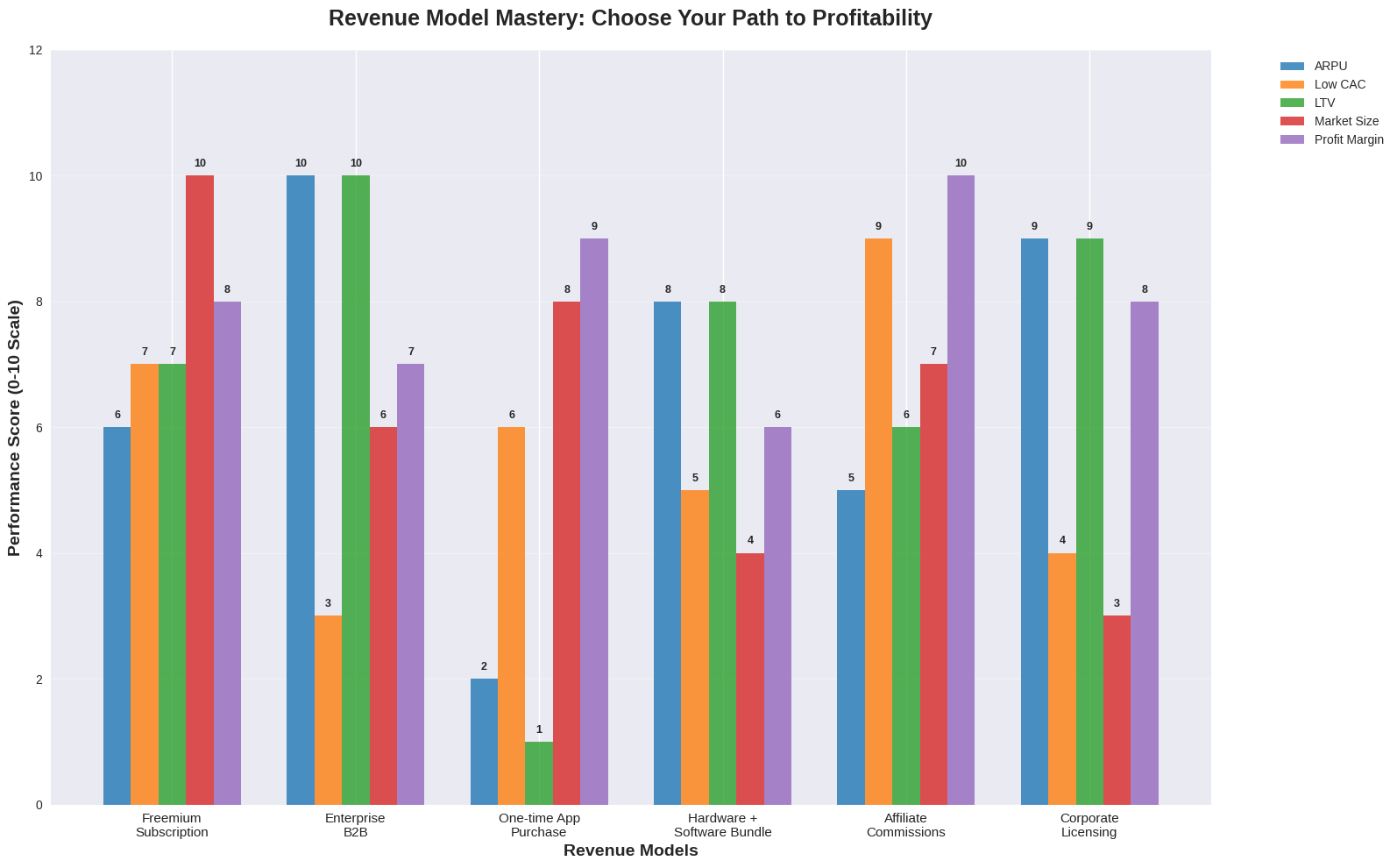 Revenue Model Mastery: Choose Your Path to Profitability