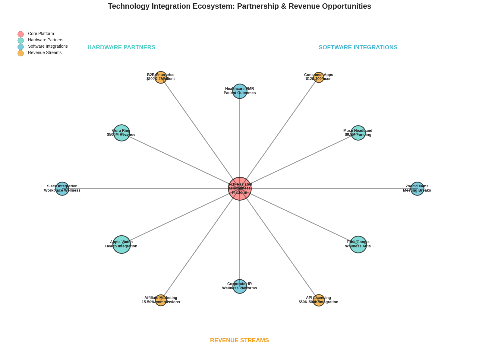Technology Integration Ecosystem: Partnership & Revenue Opportunities