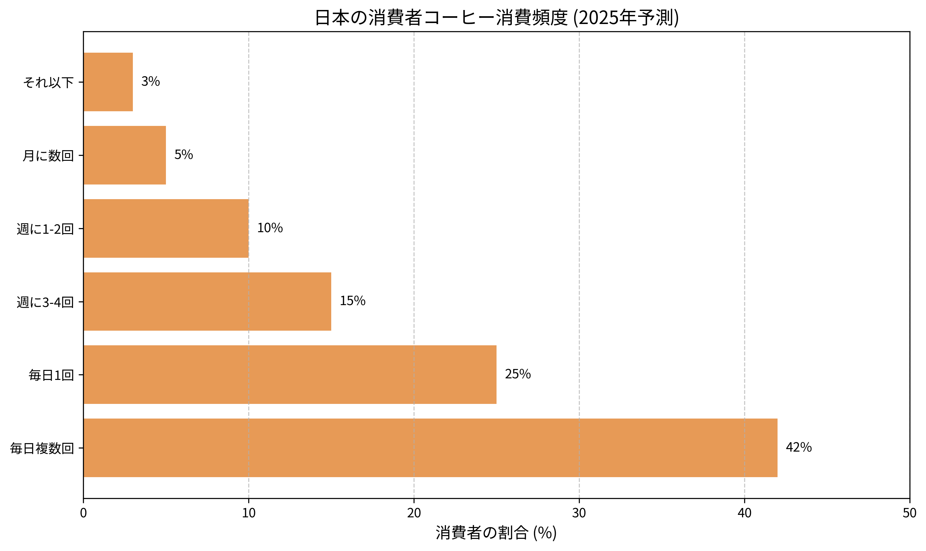 コーヒー消費頻度分析