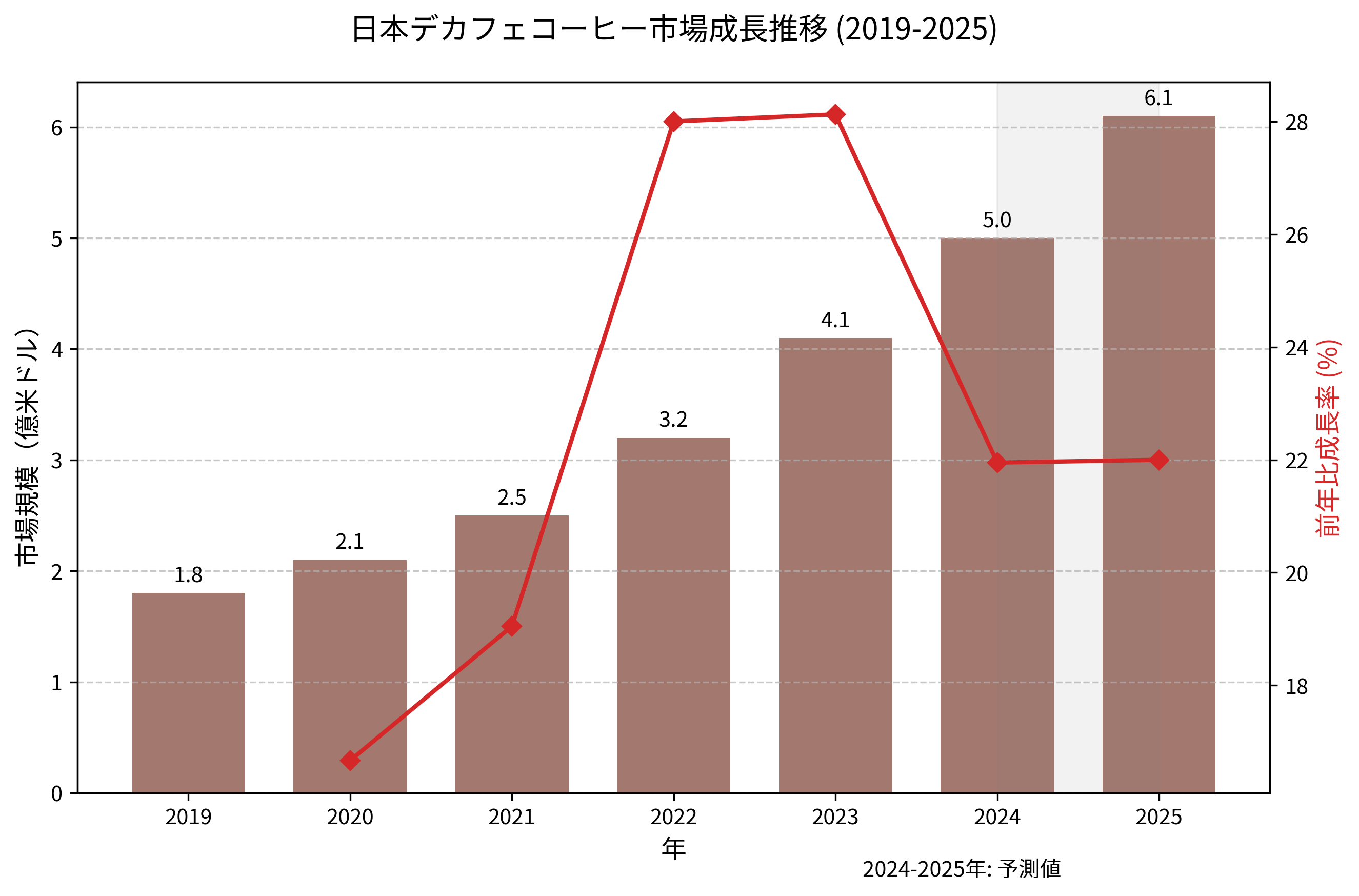 デカフェコーヒー市場成長